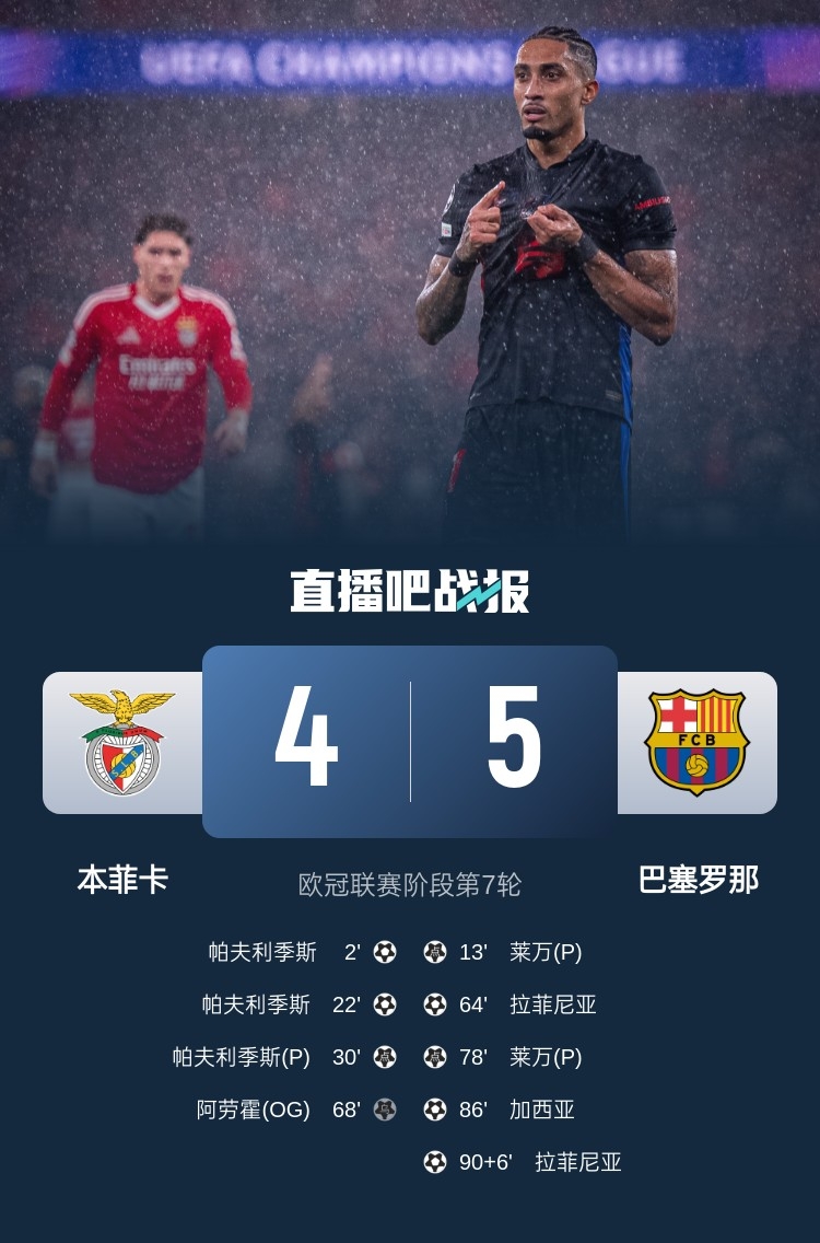  又是互捅局？巴薩、本菲卡歐冠聯(lián)賽階段曾貢獻(xiàn)5-4絕殺名局
