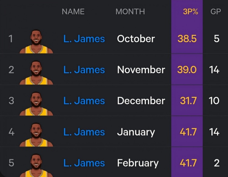  漸入佳境！詹姆斯本賽季每月三分命中率一覽 1月至今高達(dá)41.7%