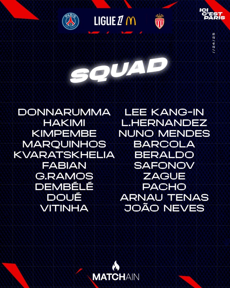  巴黎對(duì)陣摩納哥大名單：登貝萊、阿什拉夫、K77在列，內(nèi)維斯回歸