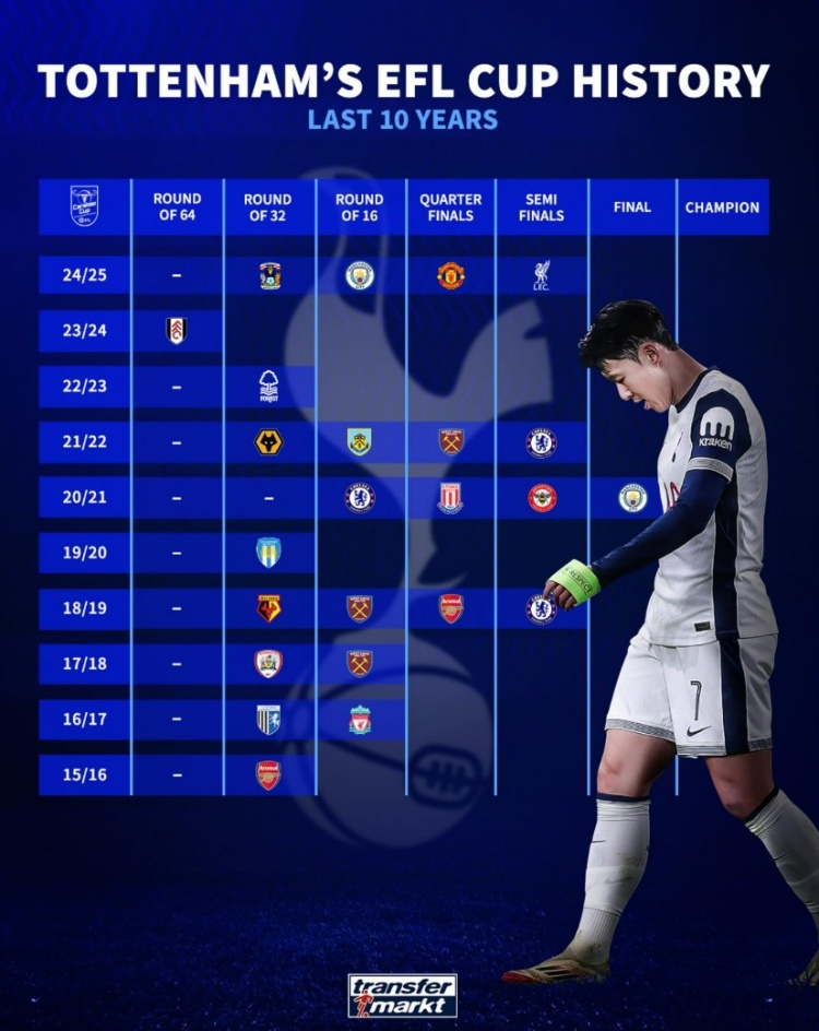  何時圓冠軍夢？熱刺近10年聯(lián)賽杯戰(zhàn)績：1次亞軍，4次止步半決賽