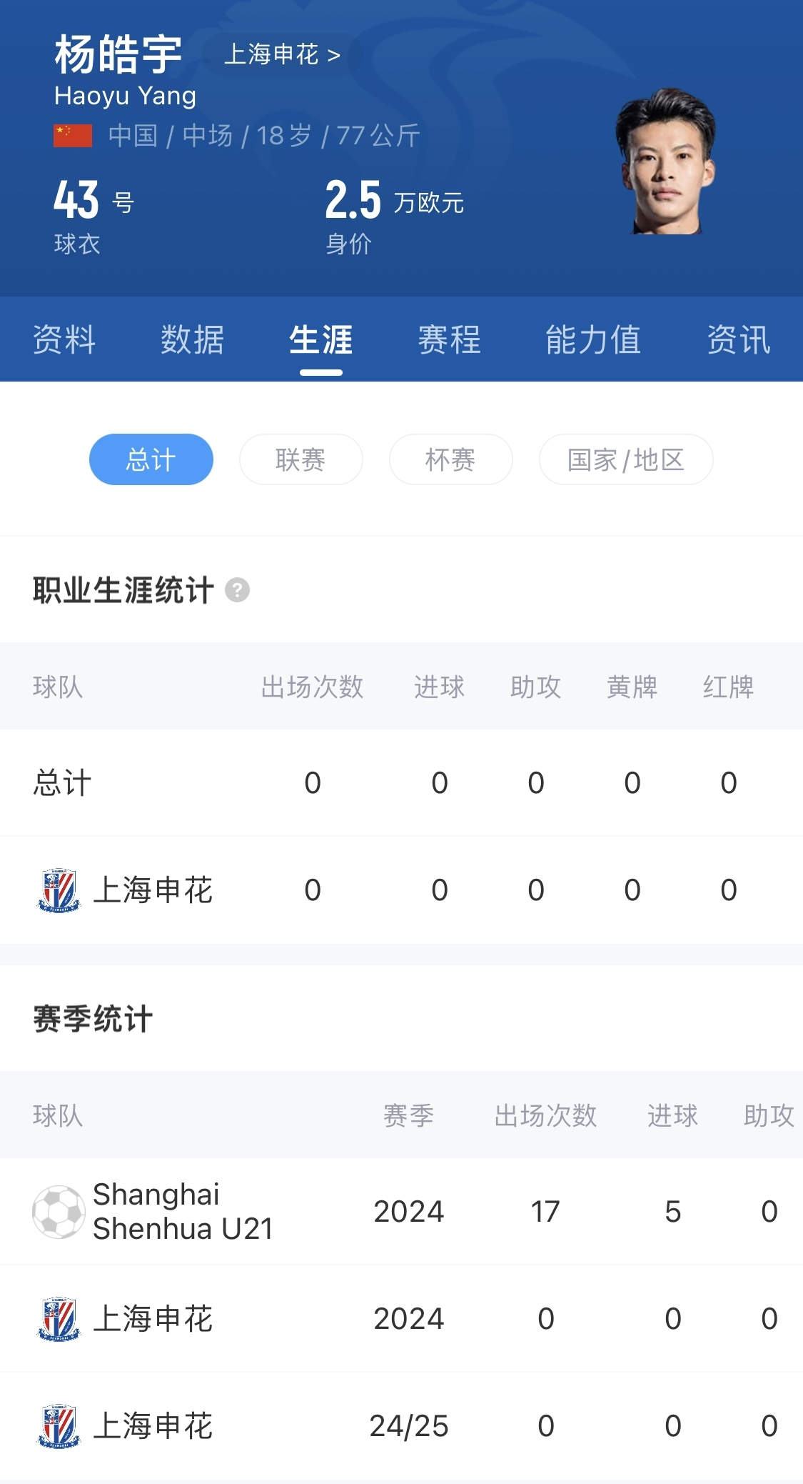  得到重用！申花18歲小將楊皓宇先發(fā)，職業(yè)比賽首秀即超級杯德比