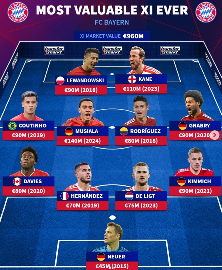  德轉(zhuǎn)列拜仁球員歷史身價最貴陣：萊萬凱恩合計2億歐，庫鳥J羅在列