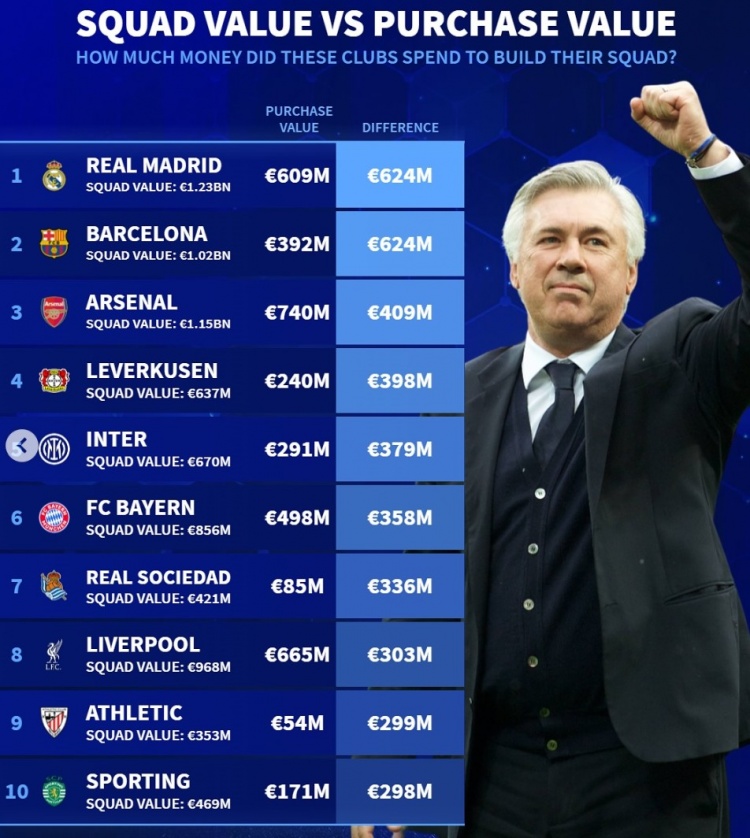  德轉(zhuǎn)列引援升值榜：皇馬巴薩6.24億歐并列居首，英超德甲各2隊