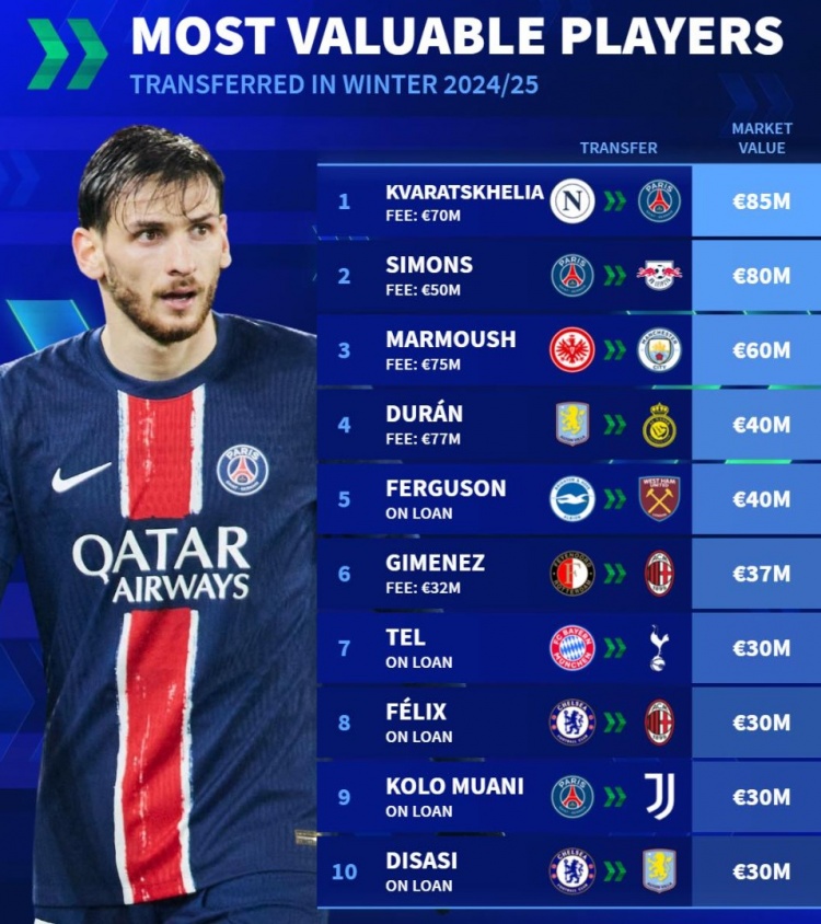  德轉(zhuǎn)冬窗轉(zhuǎn)會身價最貴榜：K77壓西蒙斯居首，馬爾穆什、杜蘭在列