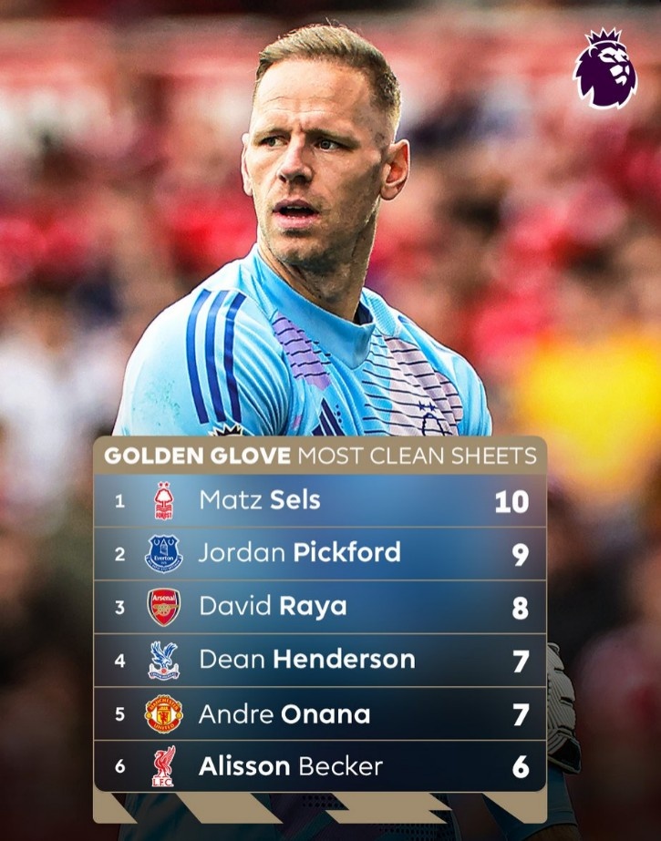  英超官方列本賽季零封場(chǎng)次榜：塞爾斯10場(chǎng)居首，拉亞、奧納納在列