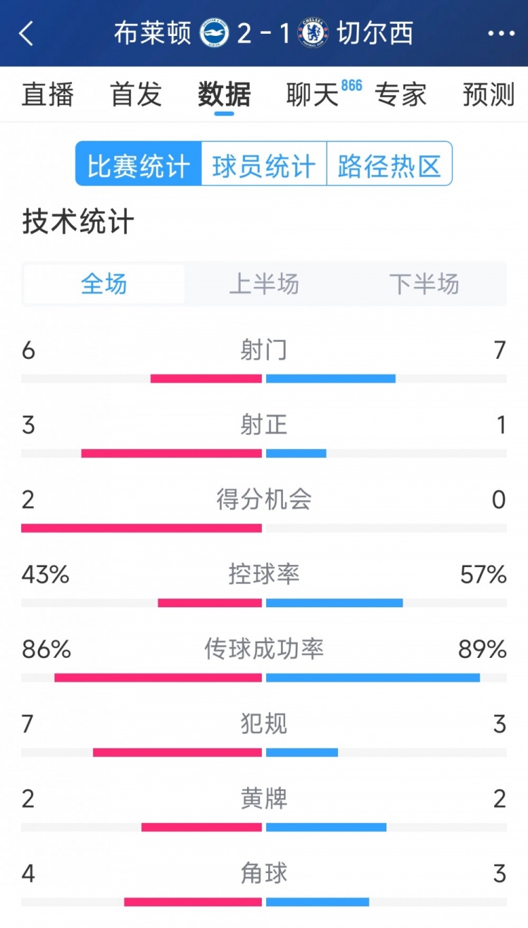  效率差距大，切爾西1-2布萊頓全場數(shù)據(jù)：射門7-6，射正1-3