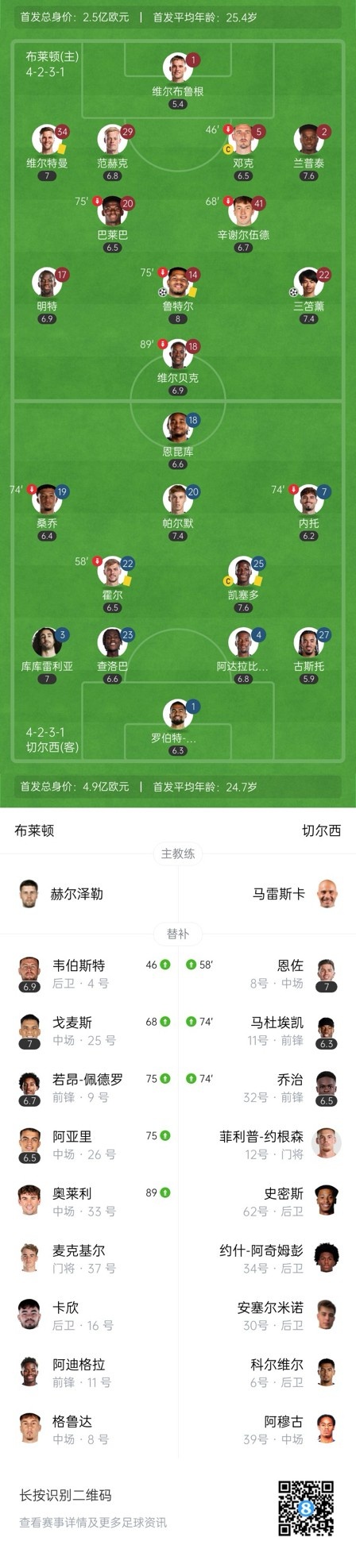  四層大巴人沒了？切爾西足總杯只換3人&1個小將，替補席全是小孩