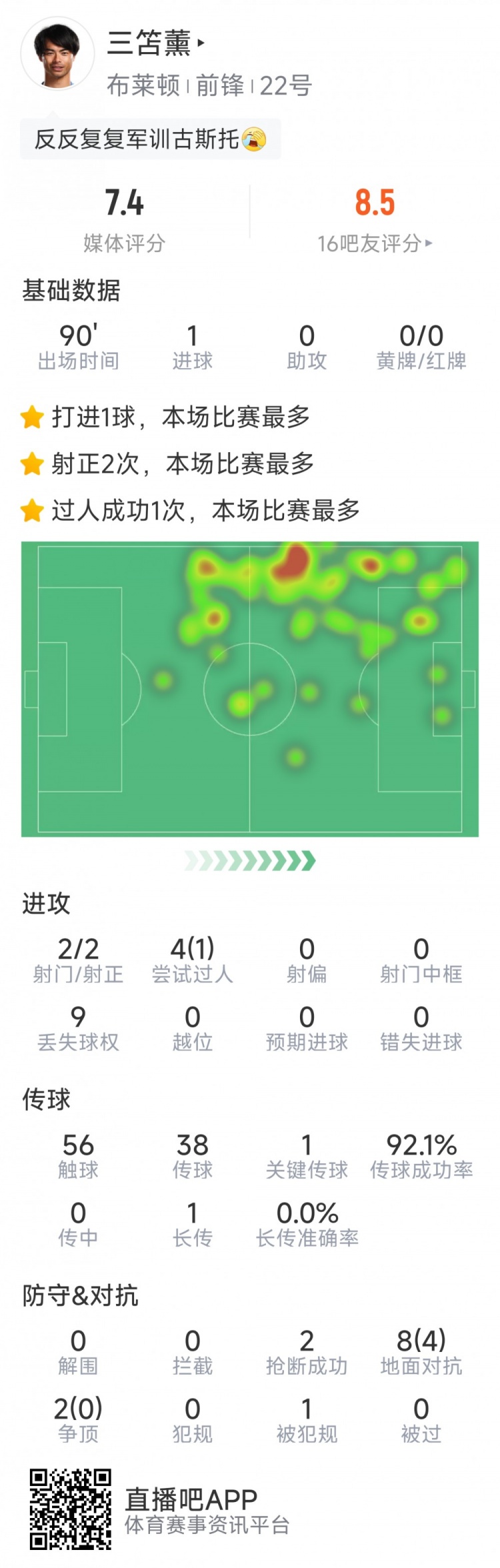  三笘薫本場(chǎng)數(shù)據(jù)：1粒進(jìn)球，2次射門(mén)均射正，1次關(guān)鍵傳球