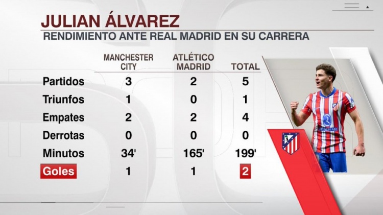  阿爾瓦雷斯對陣皇馬1勝4平保持不敗，出場199分鐘打進(jìn)2球