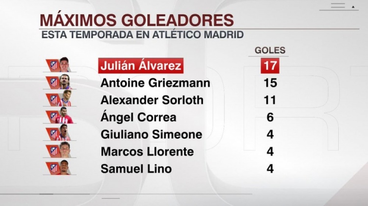  本賽季馬競射手榜：阿爾瓦雷斯17球居首，格列茲曼15球次席