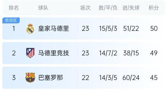  機會來了！巴薩少賽1場落后皇馬5分，第35輪還有一場國家德比