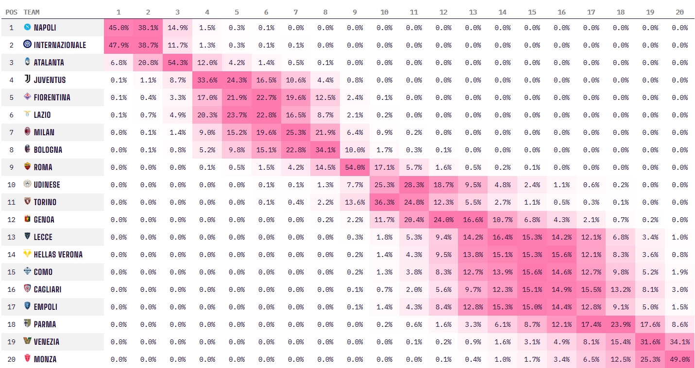 二人轉(zhuǎn)！意甲奪冠概率：國米47.9%略被看好，榜首那不勒斯45%