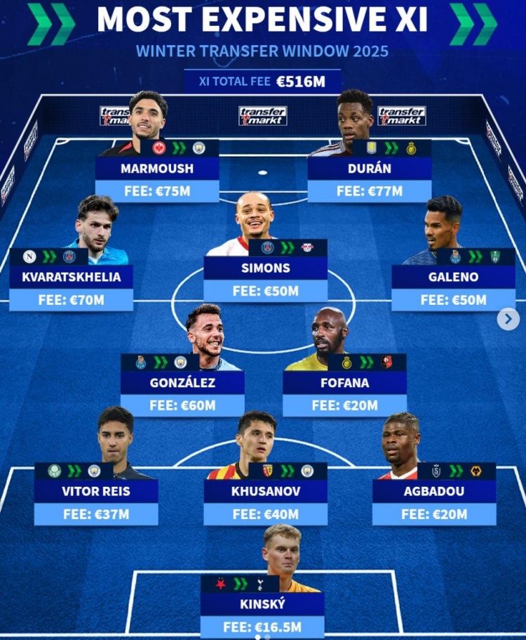  德轉(zhuǎn)列冬窗轉(zhuǎn)會(huì)費(fèi)最貴陣：馬爾穆什領(lǐng)銜曼城4將，杜蘭、K77在列