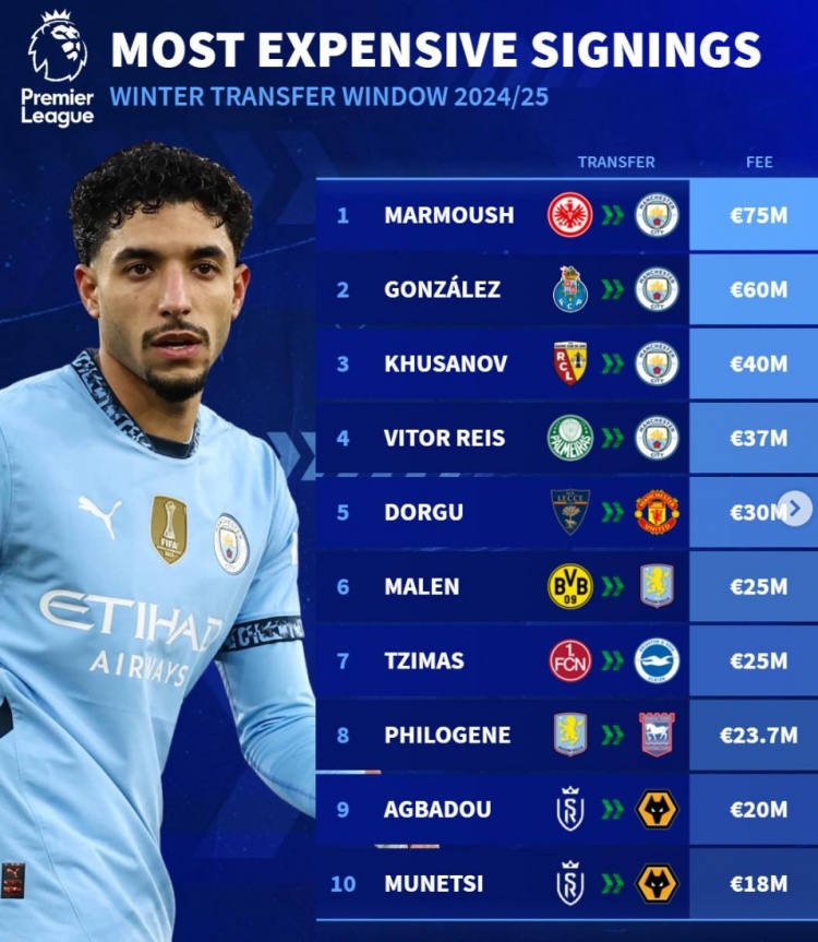  德轉(zhuǎn)列冬窗英超轉(zhuǎn)會最貴榜：曼城包攬前四，多古、馬倫在列