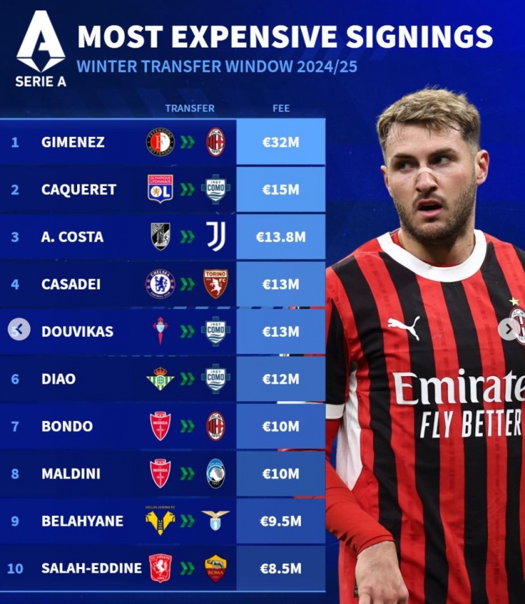  德轉(zhuǎn)冬窗意甲引援最貴榜：S-希門尼斯標王，A-科斯塔、卡薩迪在列