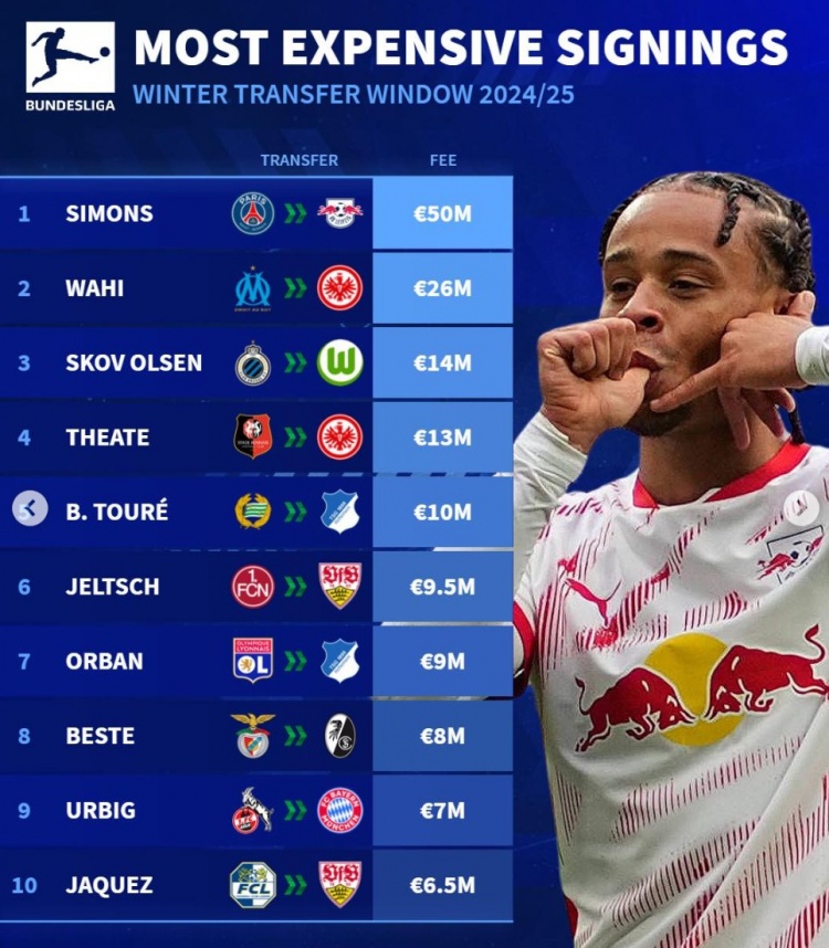  德轉(zhuǎn)列冬窗德甲引援最貴榜：西蒙斯居首，瓦希、烏爾比希在列