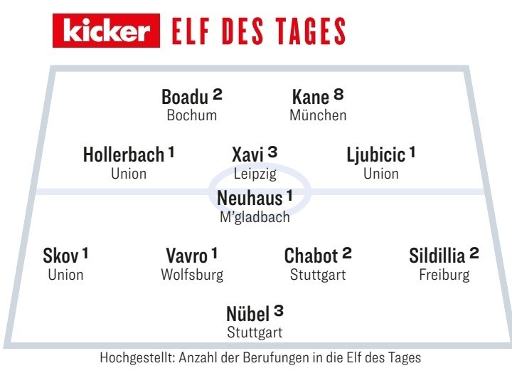  踢球者本輪德甲最佳陣：凱恩、哈維-西蒙斯領(lǐng)銜，努貝爾在列