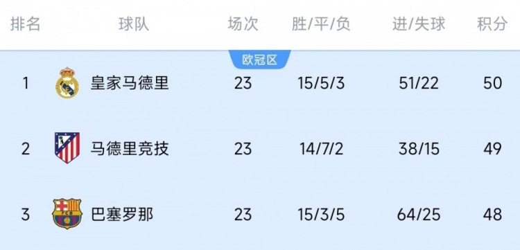  競爭激烈！西甲23輪之后皇薩競只相差2分，2013-2014賽季之后首次