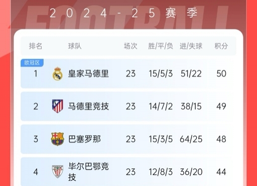  再刺激一次！13/14賽季皇薩競23輪3隊同分&爭冠到末輪，今年差2分