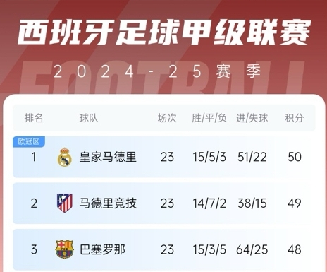  更接近了！巴薩贏球后奪冠概率升至28%，皇馬仍51%&預(yù)測分差3分