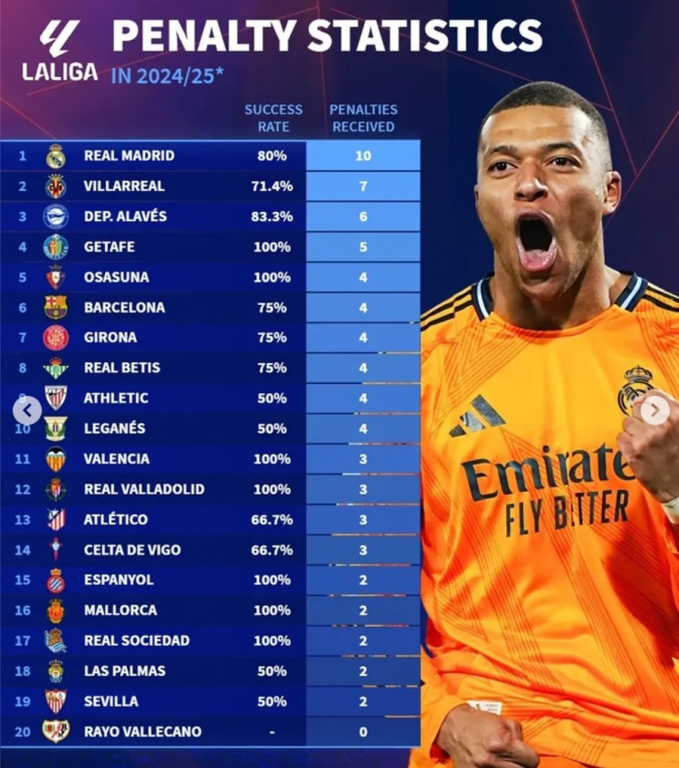  本賽季五大聯(lián)賽獲得點球情況：皇馬10球、拜仁9球、利物浦6球
