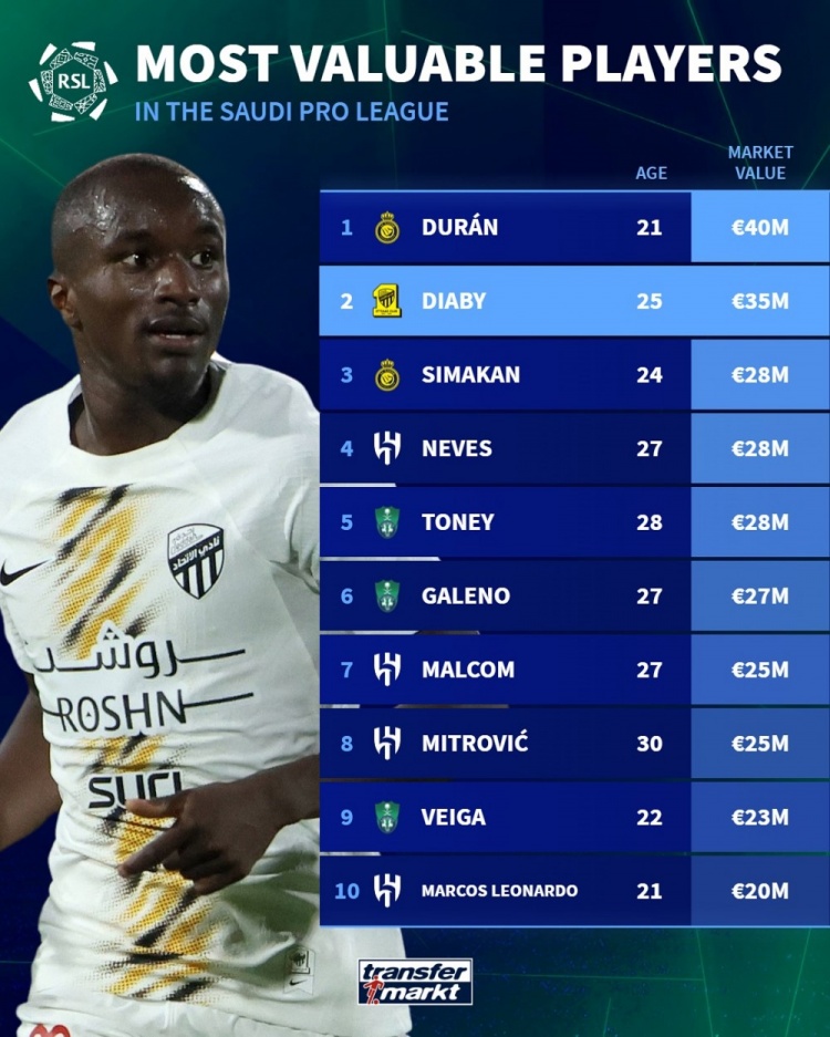  沙特聯(lián)賽德轉(zhuǎn)身價(jià)榜：杜蘭4000萬(wàn)歐居首，前10名利雅得新月占4席