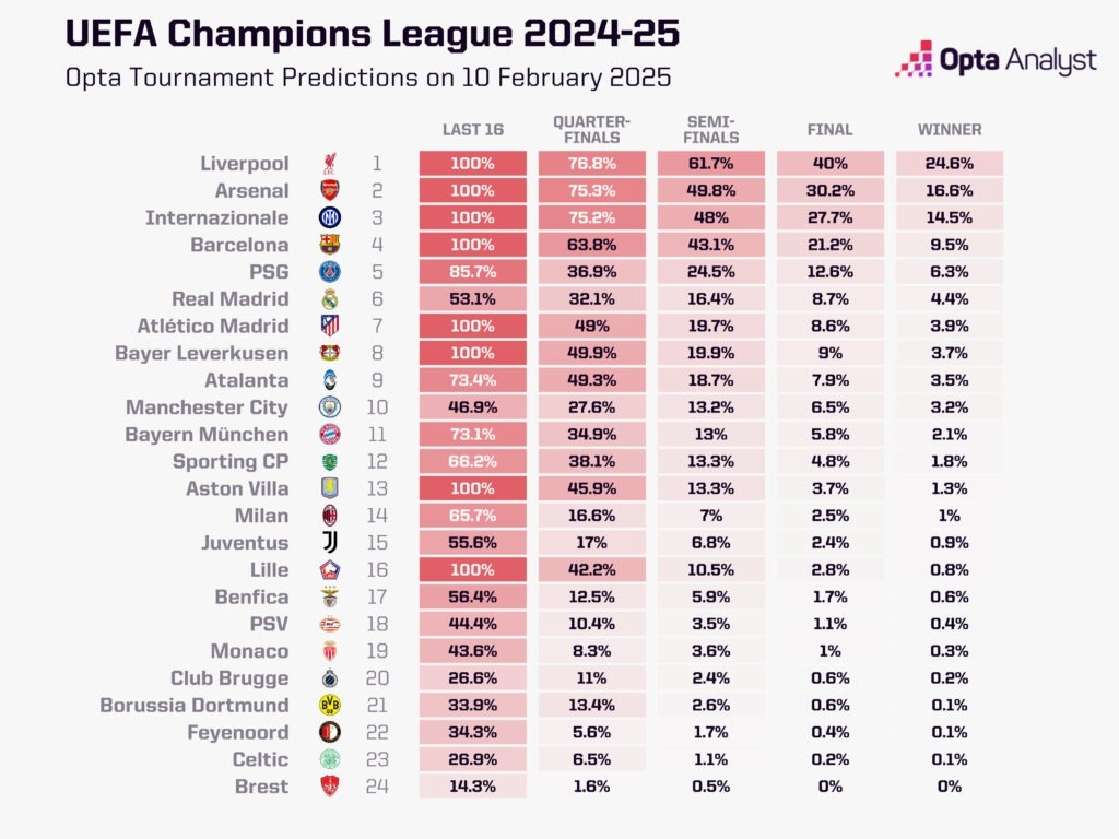  歐冠奪冠概率：利物浦24.6%居首，槍手國米二三，皇馬第6曼城第10