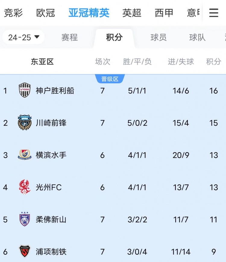  川崎、神戶(hù)雙雙大比分獲勝，J聯(lián)賽暫時(shí)包攬亞冠東亞區(qū)前三名