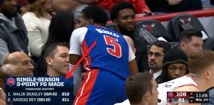  54場212記！馬利克-比斯利單賽季212記三分榮登隊(duì)史第一 貝排第二