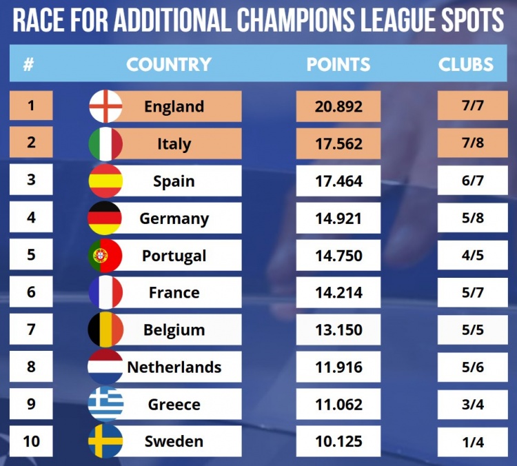  最新歐戰(zhàn)積分：英超、意甲、西甲前三，德甲超越葡超排名第四