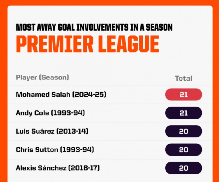  英超單賽季客場參與進球榜：薩拉赫、科爾21球居首，蘇亞雷斯20球