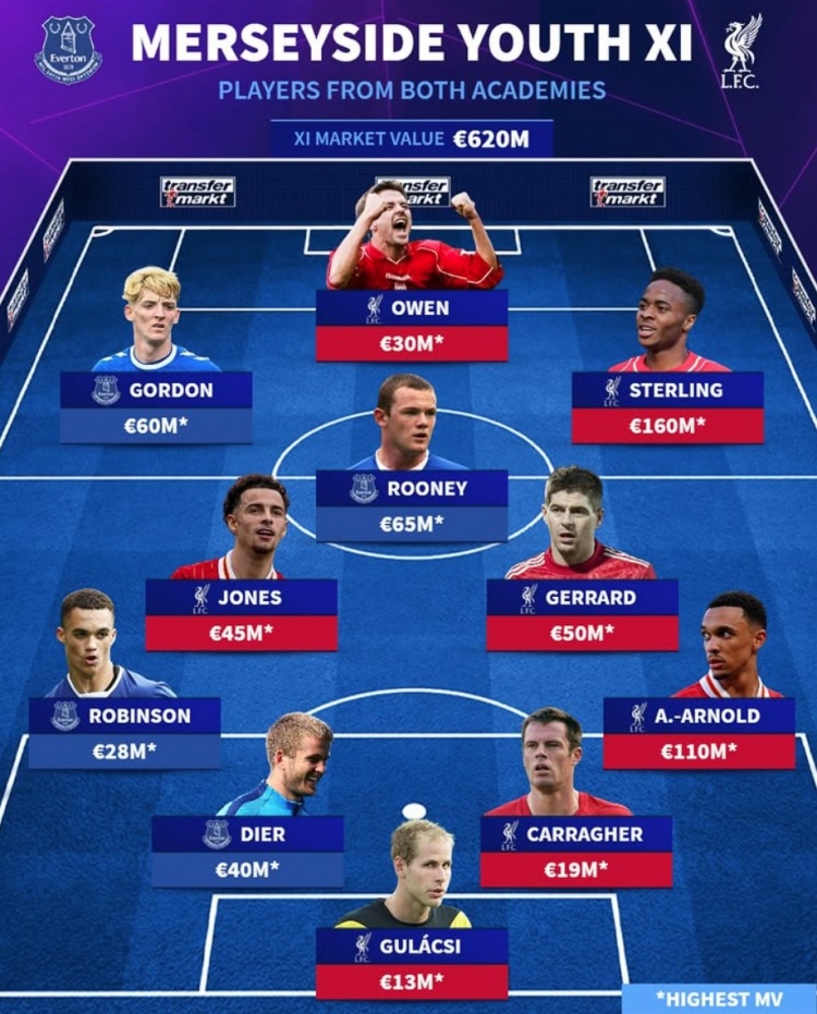  德轉(zhuǎn)列利物浦德比青訓(xùn)最貴陣：巔峰斯特林1.6億，魯尼&杰拉德在列