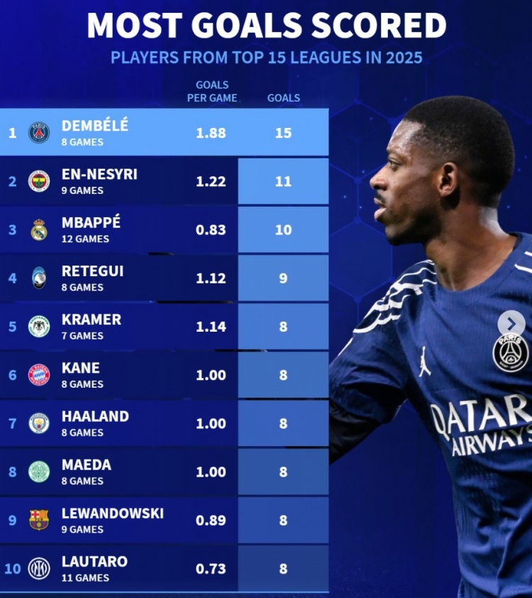  2025各項(xiàng)賽事總射手榜：登貝萊8場(chǎng)15球居首，姆巴佩12場(chǎng)10球第三