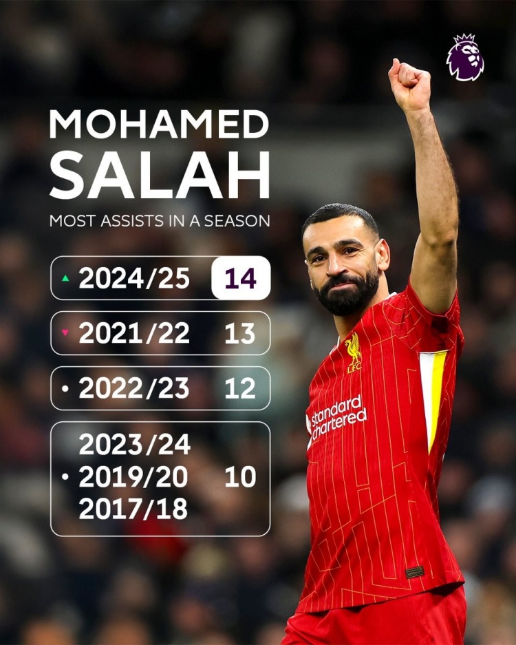  32歲薩拉赫本賽季聯(lián)賽已助攻14次，打破個(gè)人英超單賽季紀(jì)錄