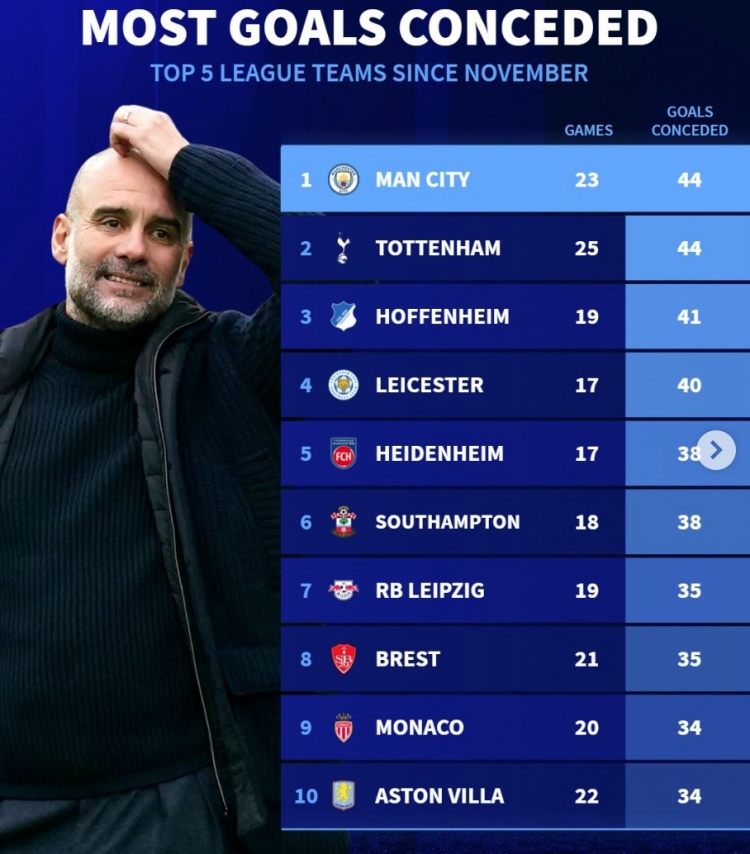  11月以來5大聯(lián)賽丟球榜：曼城熱刺44球最多，萊斯特城、維拉在列