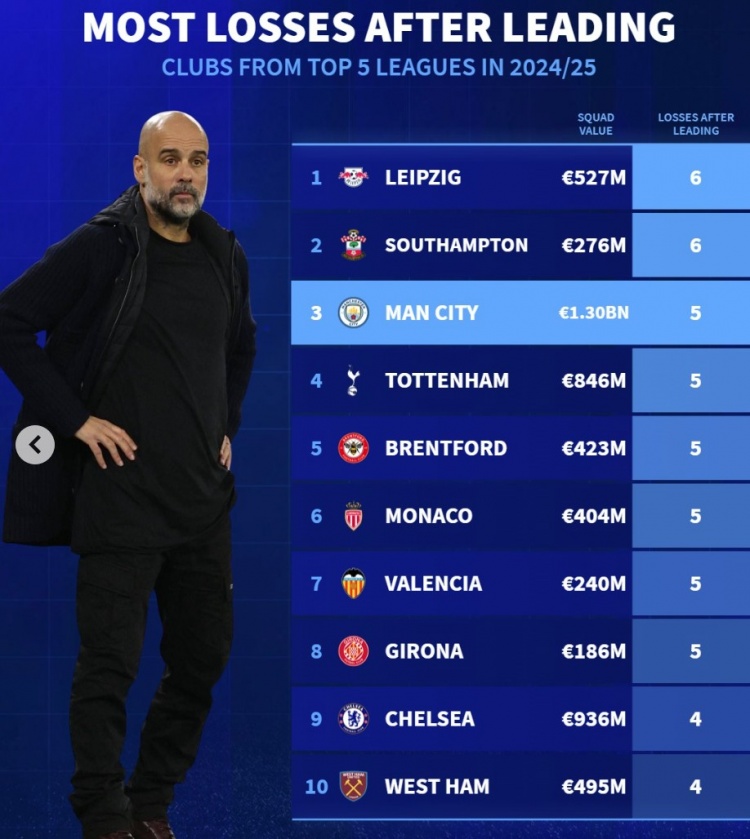  本賽季被逆轉(zhuǎn)次數(shù)榜：萊比錫&圣徒6次，曼城&熱刺5次、切爾西4次