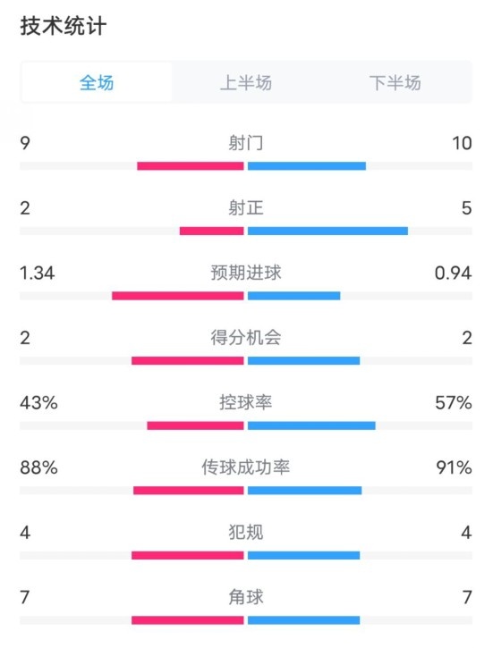  凱爾特人1-2拜仁全場數(shù)據(jù)：射門9-10，射正2-5，控球率43%-57%