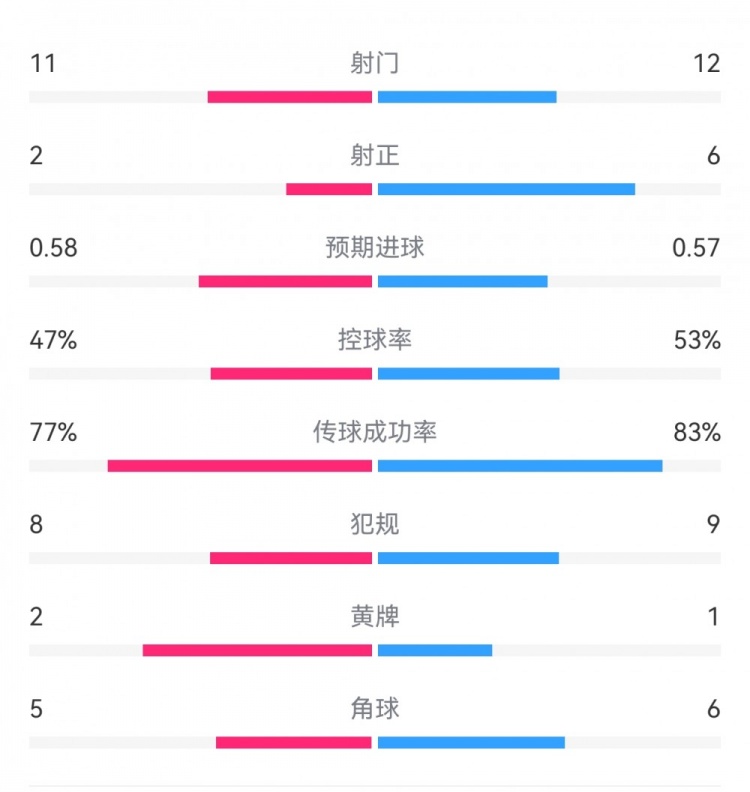  費耶諾德1-0米蘭數(shù)據(jù)：射門11-12，射正2-6，預期進球0.58-0.57