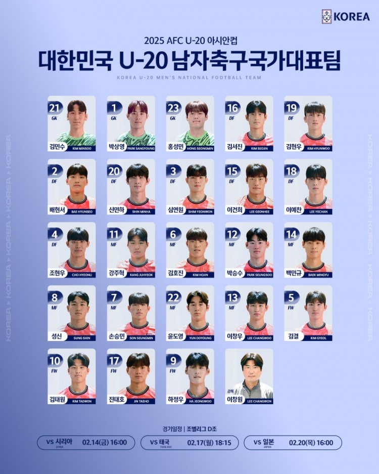  韓國U20隊球員號碼：尹棹泳22號、金泰元10號、孫承敏7號