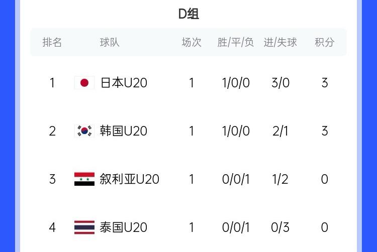  U20亞洲杯D組積分榜：日韓開門紅分列前二，泰國下輪輸韓國將出局