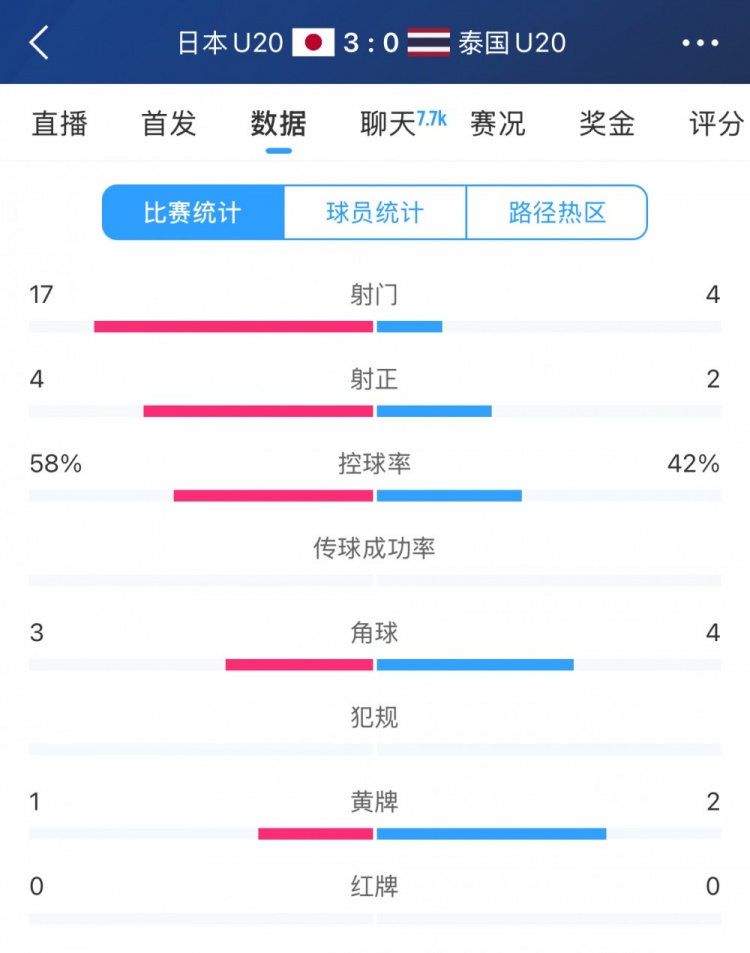  日本U20vs泰國(guó)U20全場(chǎng)數(shù)據(jù)：控球率58%-42%，射門(mén)數(shù)17-4