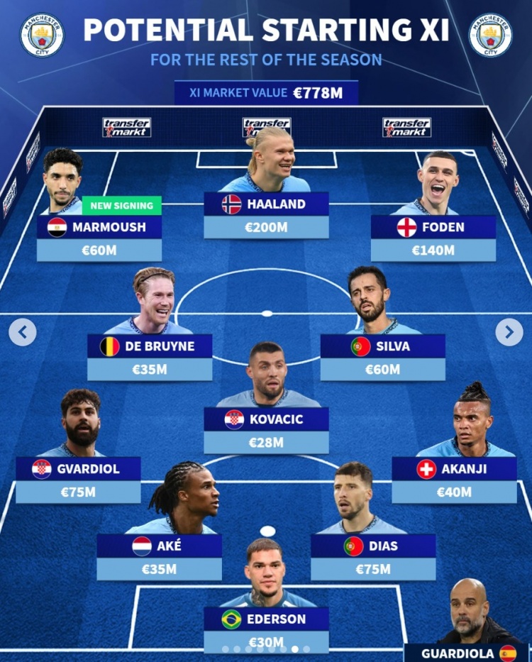  德轉(zhuǎn)預(yù)測(cè)曼城下半程首發(fā)陣：福登、科瓦西奇在列，新援僅馬爾穆什