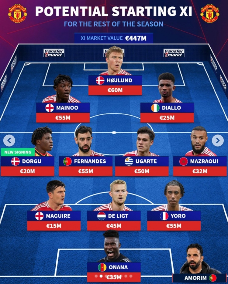  德轉(zhuǎn)預(yù)測(cè)曼聯(lián)下半程首發(fā)陣：B費(fèi)、烏加特后腰，霍伊倫&馬奎爾在列