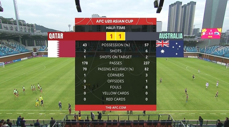  國青同組對(duì)手！半場(chǎng)-卡塔爾U20暫1-1澳大利亞U20