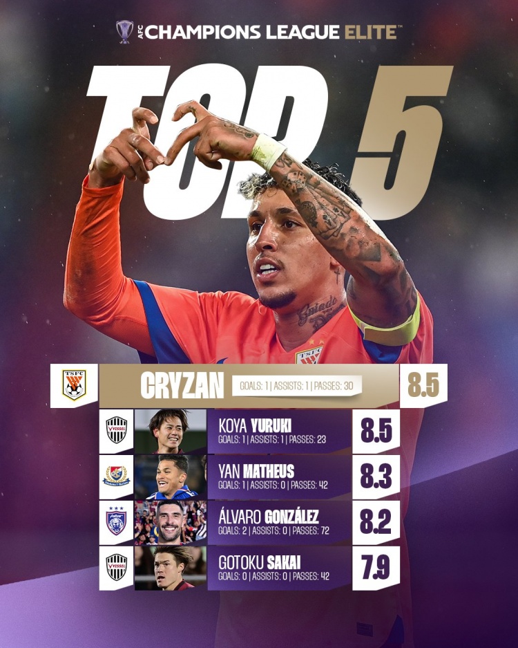  傳射建功，官方：克雷桑當(dāng)選本輪亞冠精英聯(lián)賽最佳球員