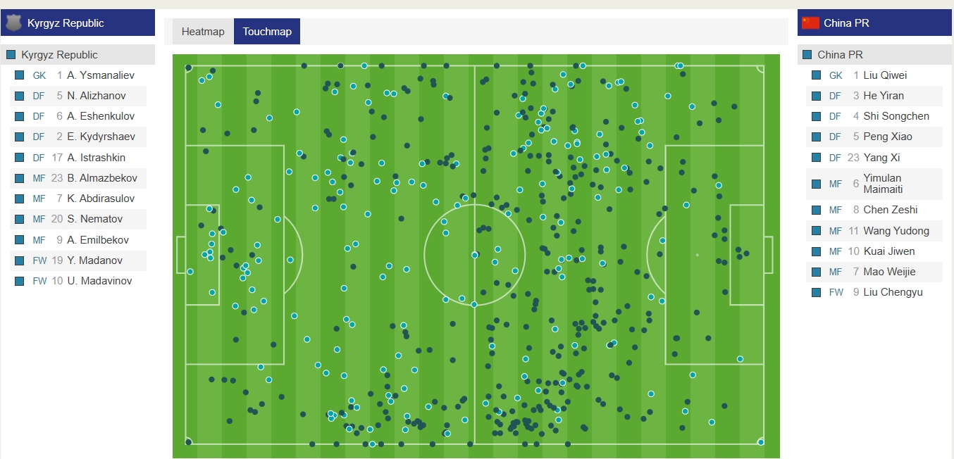  優(yōu)勢明顯！U20國足上半場12次攻入對方禁區(qū)，對手僅3次