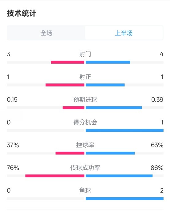  藍狐半場暫0-0阿森納數據：射門3-4，射正1-1，控球率37%-63%