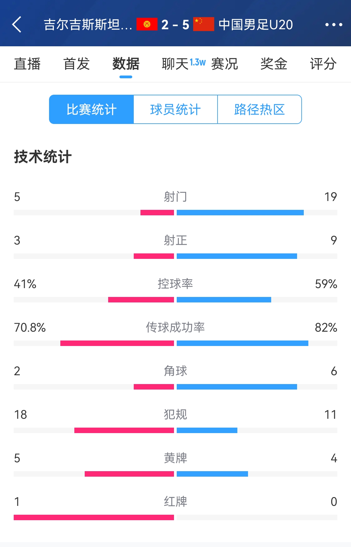  碾壓！國(guó)青5比2吉爾吉斯斯坦數(shù)據(jù)：控球率59%-41%，射門(mén)19-5