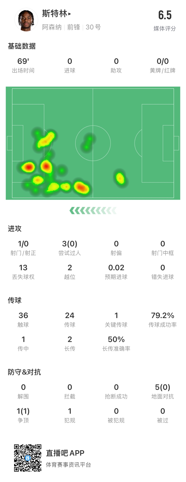 斯特林本場數(shù)據(jù)：出戰(zhàn)69分鐘13次丟失球權(quán)，傳球成功率79.2%