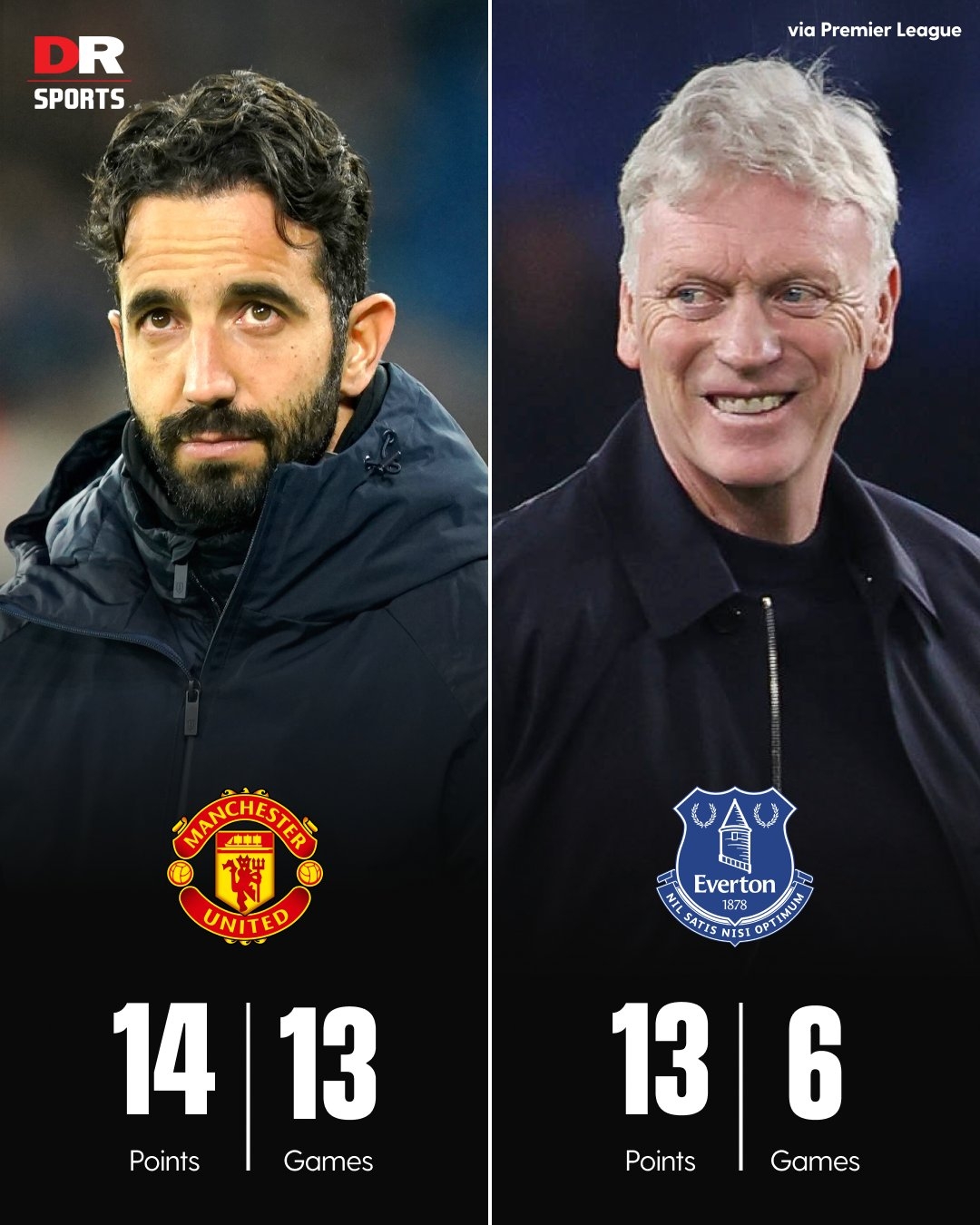  千古奇冤！莫耶斯帶埃弗頓6輪狂攬13分，阿莫林執(zhí)教曼聯(lián)13場14分